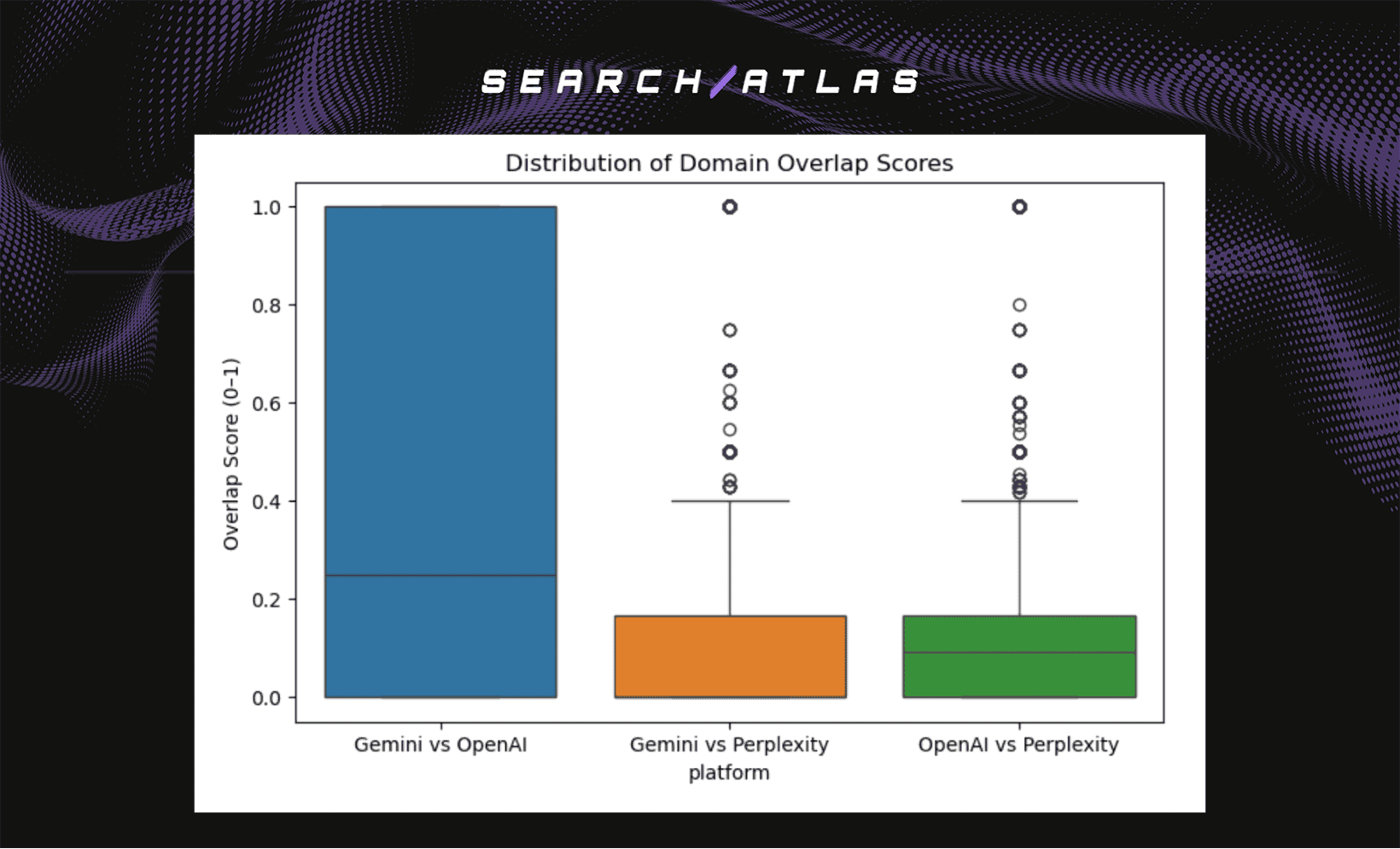Distribution of Domain Overlap Scores