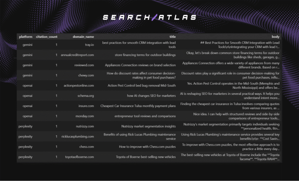 Example of Queries with Low Domain Citations