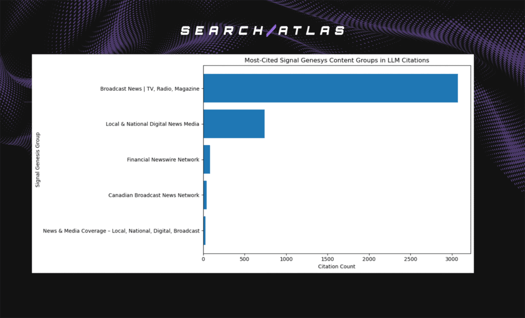 most-cited signal genesys content groups in LLM citations