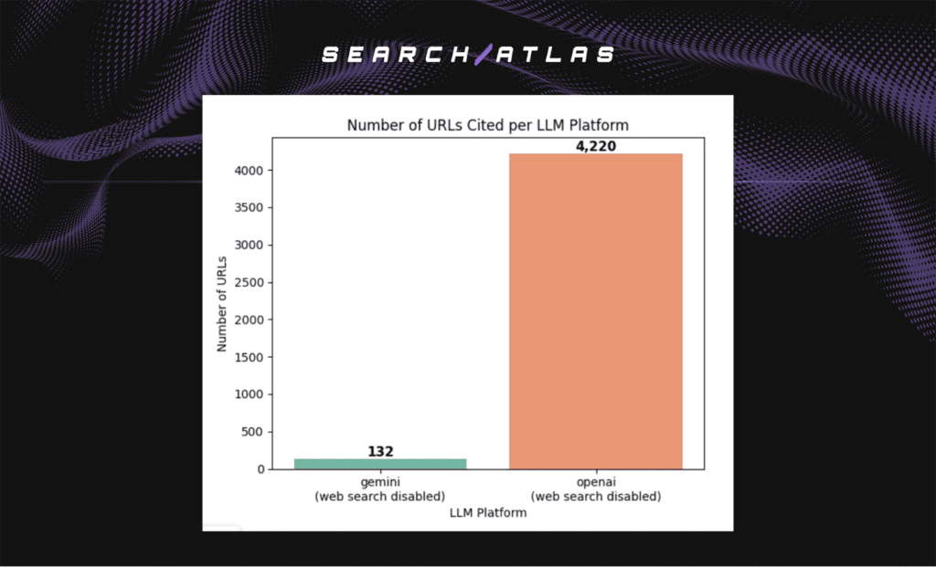 numbers of URLs cited per LLM platform