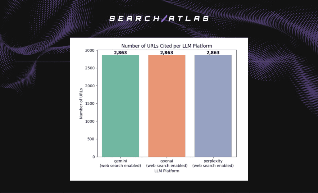 numbers of URLs per platform