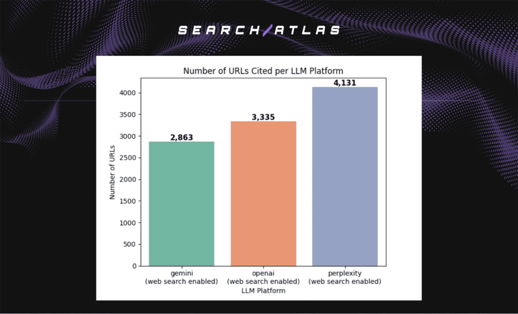numbers of URLs LLM 1