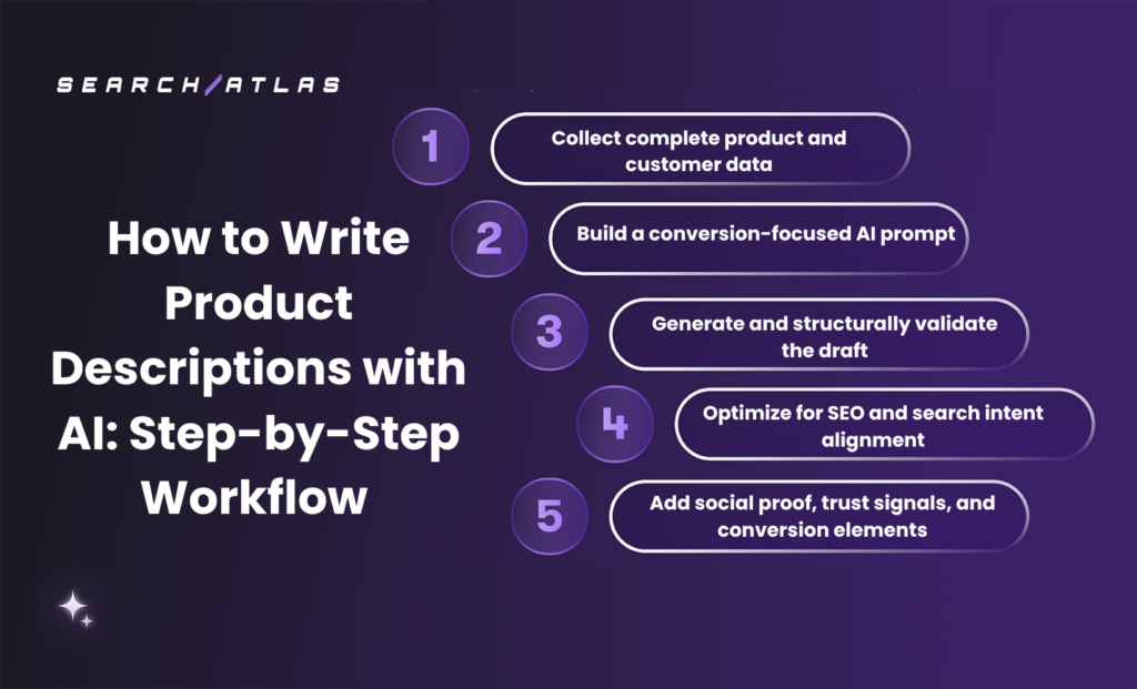 SEO software for product descriptions with AI and workflow tools.