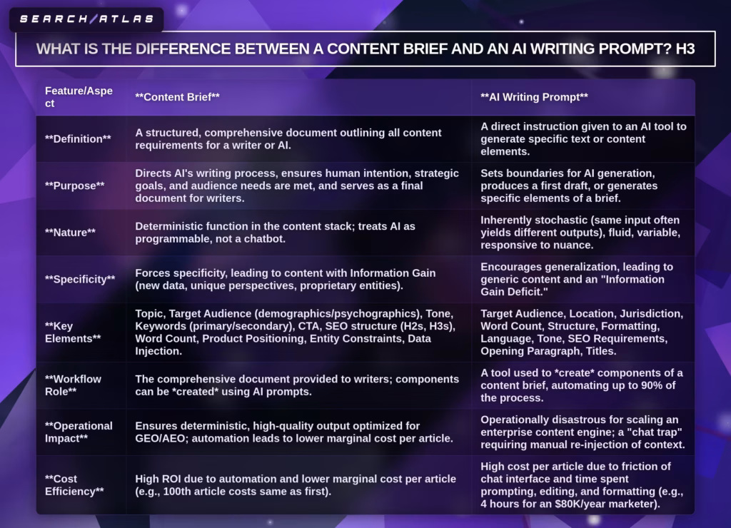 AI brief vs AI writing prompt