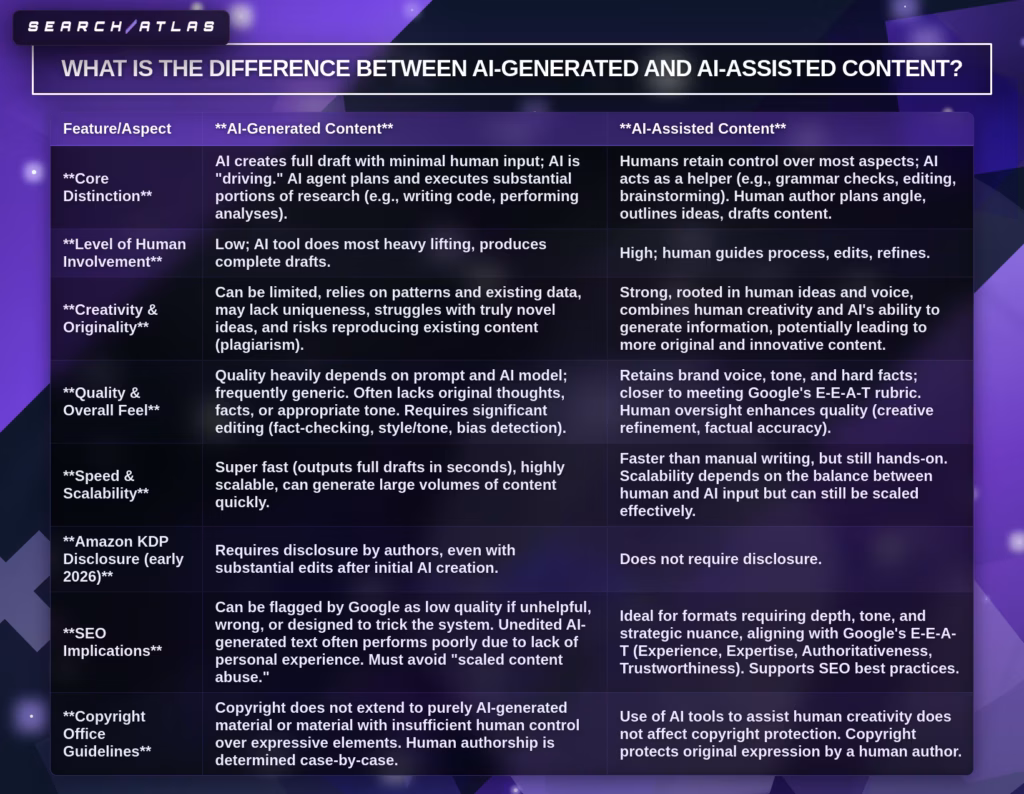 AI-generated vs AI-assisted content